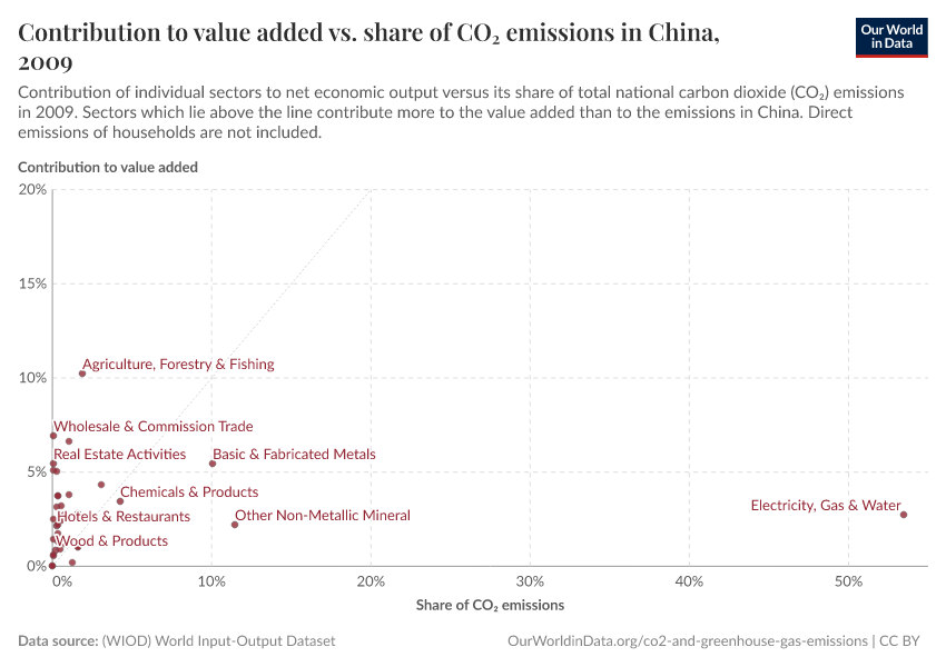 Contribution to value added vs. share of CO₂ emissions in China