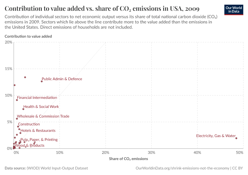 Contribution to value added vs. share of CO₂ emissions in USA