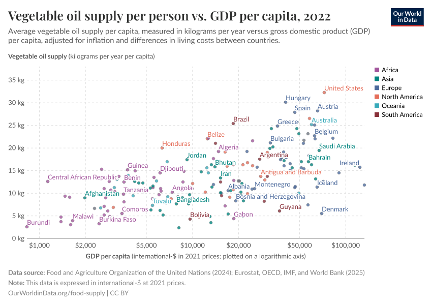 A thumbnail of the "Vegetable oil supply per person vs. GDP per capita" chart