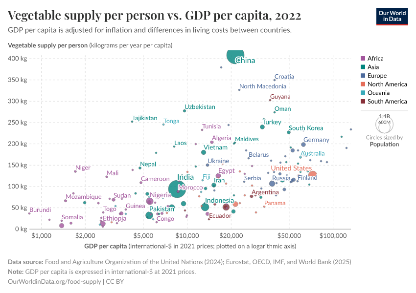 A thumbnail of the "Vegetable supply per person vs. GDP per capita" chart