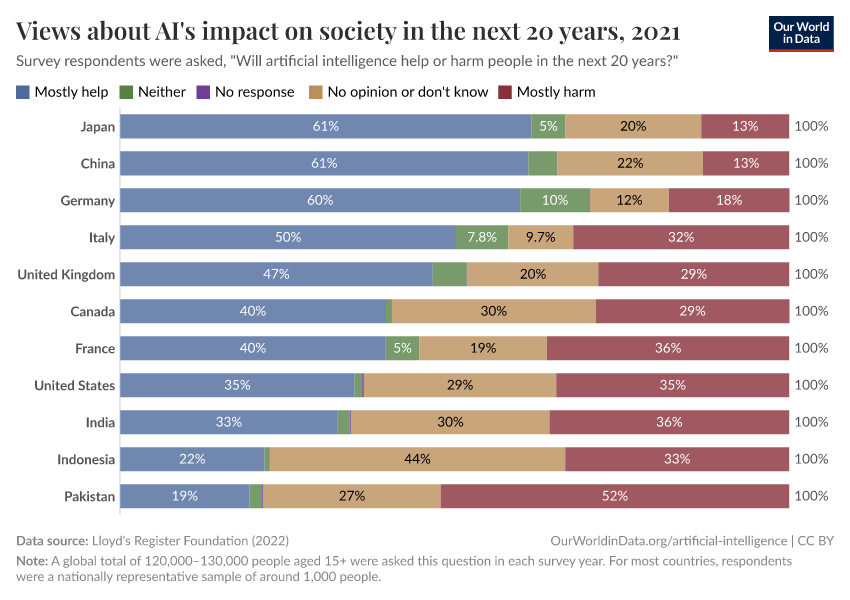 A thumbnail of the "Views about AI's impact on society in the next 20 years" chart
