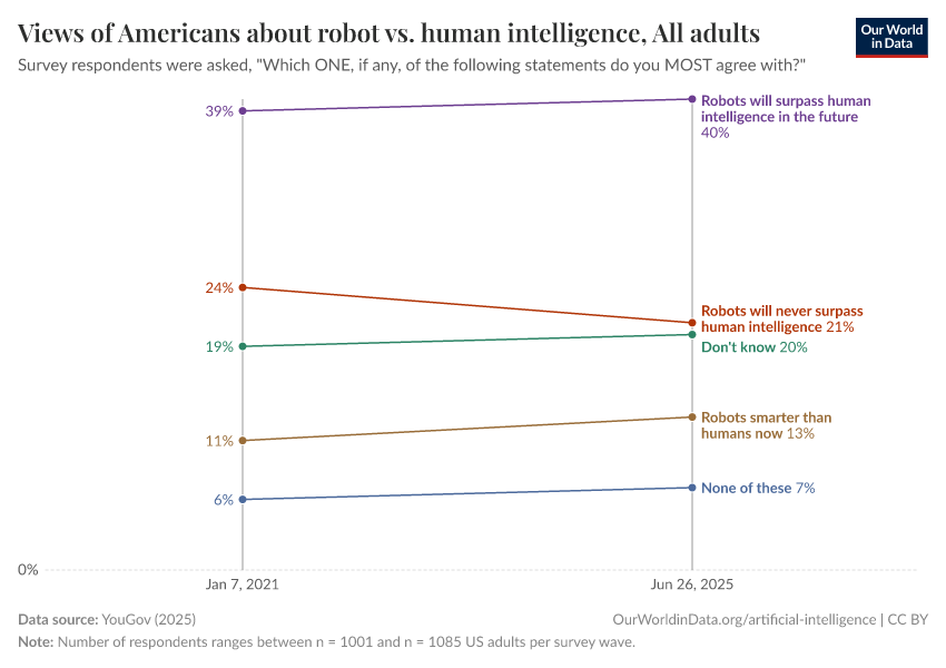 A thumbnail of the "Views of Americans about robot vs. human intelligence" chart
