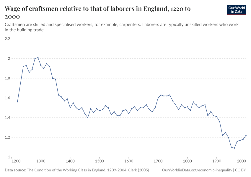 Wage of craftsmen relative to that of laborers in England