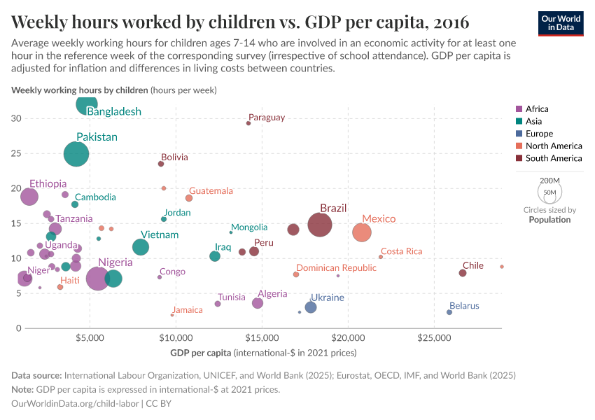 A thumbnail of the "Weekly hours worked by children vs. GDP per capita" chart