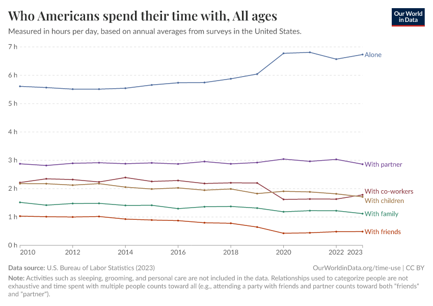 A thumbnail of the "Who Americans spend their time with" chart