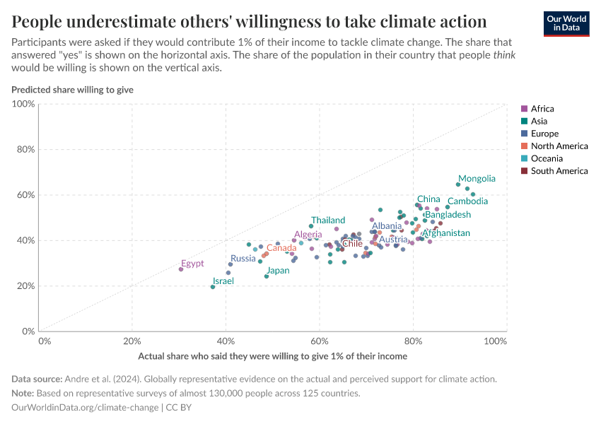 A thumbnail of the "People underestimate others' willingness to take climate action" chart