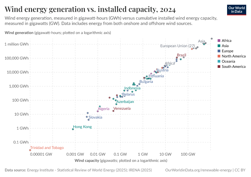 A thumbnail of the "Wind energy generation vs. installed capacity" chart