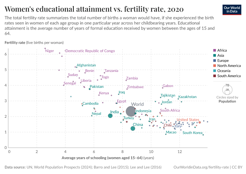 A thumbnail of the "Women's educational attainment vs. fertility rate" chart