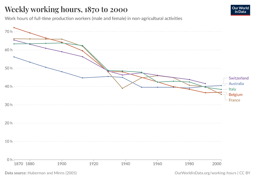 A thumbnail of the "Weekly working hours" chart