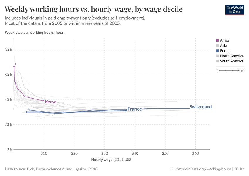 A thumbnail of the "Weekly working hours vs. hourly wage, by wage decile" chart