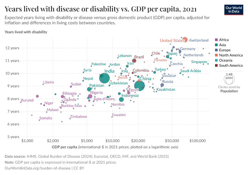 A thumbnail of the "Years lived with disease or disability vs. GDP per capita" chart