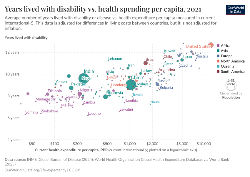 A thumbnail of the "Years lived with disability vs. health spending per capita" chart